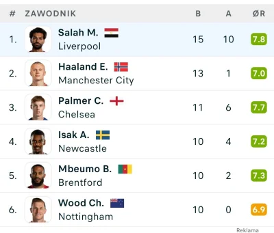 Bielawski - #mecz Salaha mocno p----------o w tym sezonie