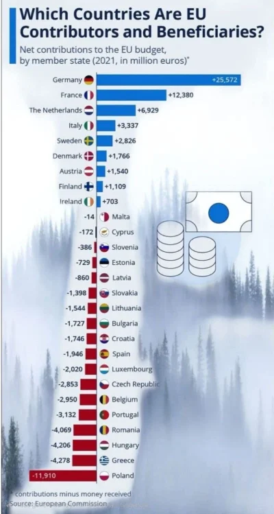 okej27 - Przecież my dostajemy od UE więcej niż dajemy!!!111oneone
#polityka