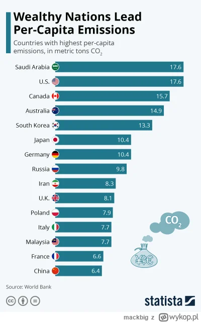 mackbig - @EarpMIToR: Ale oni na osobę maja mniejsza emisje co2 od wielu krajów Europ...