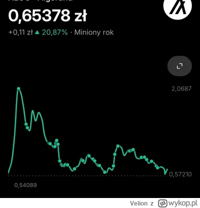 Velion - @Megalogin: ja taka strategia obrałem na jednym coinie i własnie tak to wygl...
