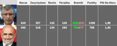 Adolfhither - #reprezentacja #pilkanozna
Panowie mają podobne statystyki ( ͡°( ͡° ͜ʖ(...