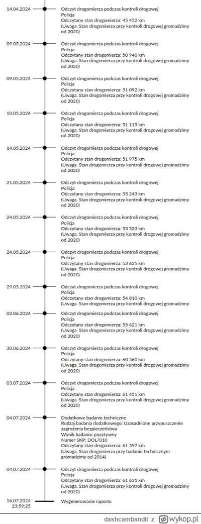 dashcambandit - Raport z carq.pl