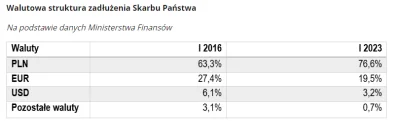 neo78 - @Gniewkowski: Ten dług to w 80% dług w zł. W 70% w rękach rezydentów. Ja np. ...