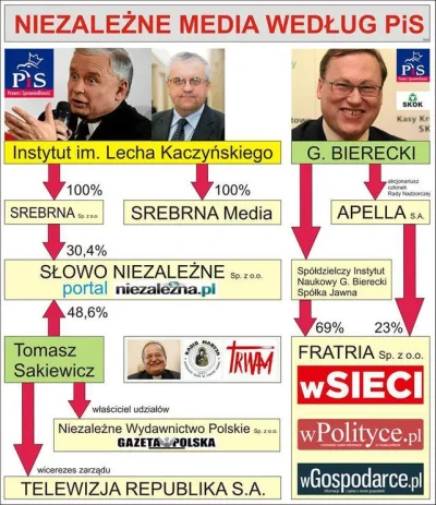 kasza332 - zabrakło prawdziwie niezależnych mediów.