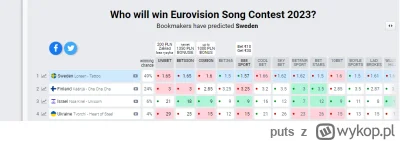 puts - póki co szwecja wygrywa
#eurowizja