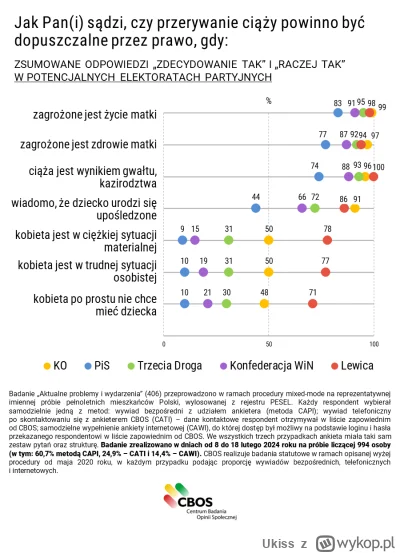 Ukiss - "Przerywanie ciąży powinno być dopuszczalne przez prawo, gdy..." - według wyb...