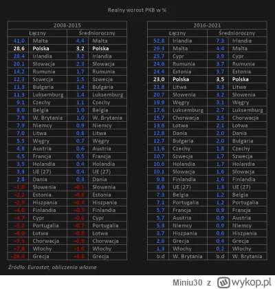 Miniu30 - @Poludnik20: Polska stale od dekad rozwija sie szybko na tle Europy