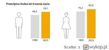 Scallar - >stary chłop nie jest tak stary jak stara baba

@WolnyBLN: bo nie dożyje
