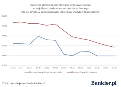 droetker4 - Porównanie aktualnego oprocentowania zmiennego i stałego od Bankiera: