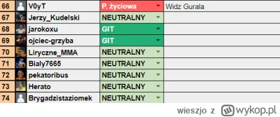 w.....o - Lecimy z kolejnymi osobami do spisu! ( ͡° ͜ʖ ͡°)
Kogo status się nie zgadza...