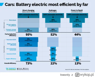 kwanty - > I właśnie taką nadmiarową energię powinniśmy zamieniać na wodór, ale to je...