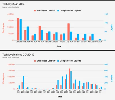 katopa - w wykopkowych kolchozowniach 5 fala layoffow w tym tygodniu, a wg danych jes...