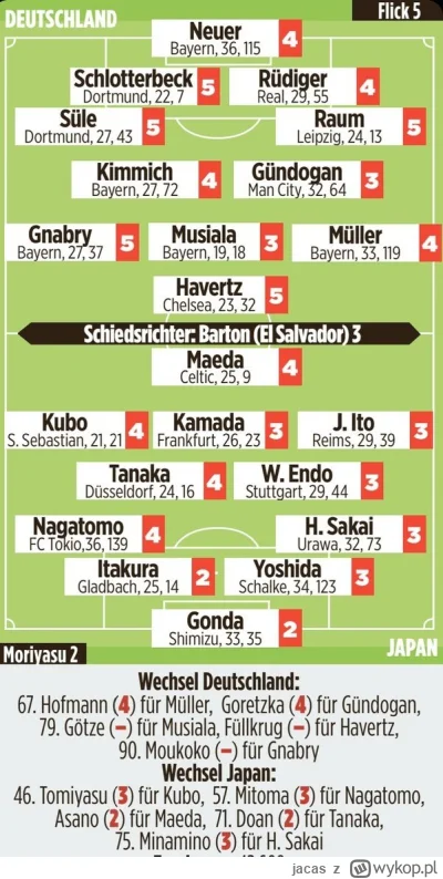 jacas - @MokryWloch92: masz tutaj oceny Kickera za mecz Niemcy - Japonia na mundialu,...