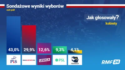 Major_Gross - @pawelczixd: tak zaglosują? To po co robić wybory jak już każdy wie co ...