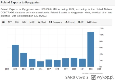 SARS-Cov2 - Poniższy wykres przedstawia eksport z Polski do Kirgistanu, znacząco wzró...