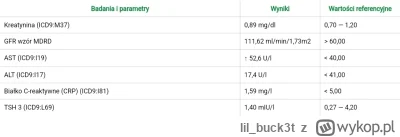 lil_buck3t - #badania #ast #alt
Dziś miałem badanie krwi, ogólnie wszystko w normie p...