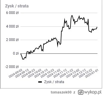 tomaszek00 - @tomaszek00: ewolucja portfela