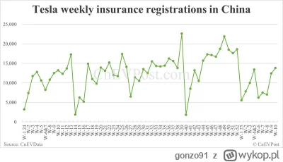 gonzo91 - #gielda #evzchin 
China EV insurance registrations for week ending Mar 9: #...