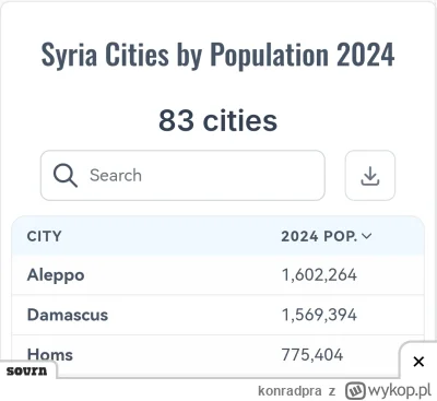 konradpra - @Zuben: Aleppo i okolice to pustynia?
Ci co tam są będą uciekać jak tylko...