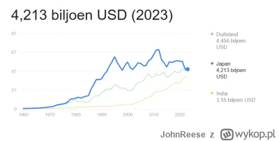 JohnReese - @Chwalimierz: @Pixario Spadek z 6 do 4 bilionow w 15 lat to jest zwijanie...