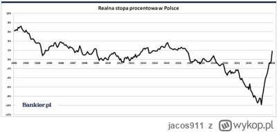 jacos911 - Wykres realnej stopy procentowej w Polsce za ostatnie lata mówi sam za sie...