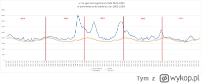 Tym - W Polsce nadmiarowe zgony wystąpiły w dużym natężeniu od października 2020 do k...