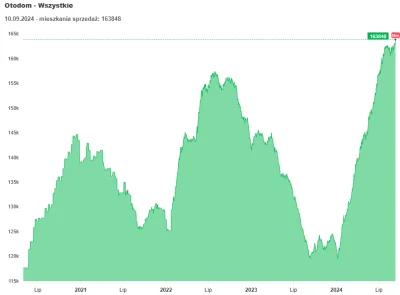 mickpl - Nowe ATH ofert sprzedaży na otodom.

PILNIE POTRZEBNE 0%

#nieruchomosci