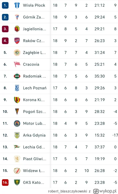 robert_blaszczykowski - Ej słuchajcie, bo mi się telefon zepsuł i Legii nie pokazuje....