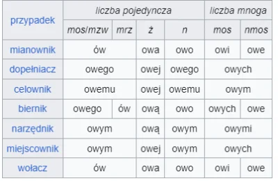 kinasato - @gorobei: ów to prawidłowa forma biernika słowa ów ( ͡º ͜ʖ͡º)