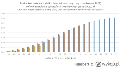 Klimbert - Jeden z najważniejszych wykresów dot. demografii, o który pytało wiele osó...