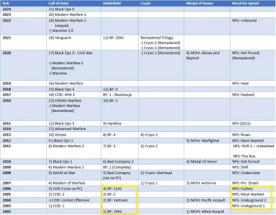 Volantie - Hej, zrobiłem taką rozpiskę gier z podziałem na rok, generalnie skupiłem s...