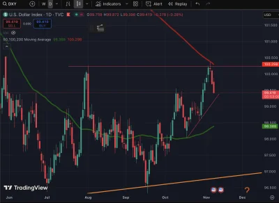 tom-ek12333 - >Jeszcze do tego dolar leci na ryj i nawet te obligacje @tom-ek12333 tr...