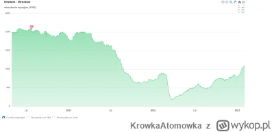 KrowkaAtomowka - ciezko zeby drozaly jak z dnia na dzien jest ich coraz wiecej na wyn...