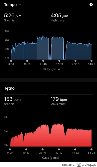 randall - Jakieś wykresiki. Tętno nieźle wybiło, ale wcale nie bolało ( ͡° ͜ʖ ͡°)
