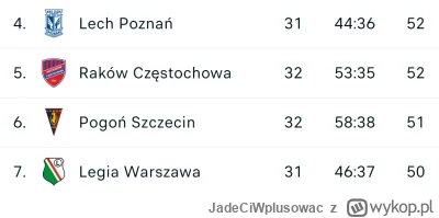 JadeCiWplusowac - #ekstraklasa Big four (xd) jak nazwa wskazuje zajmuje miejsca od 4,...