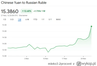 mleko3-2procent - Wielu słusznie zauważyło, że rubel osłabia się do dolara
Ale rosjan...