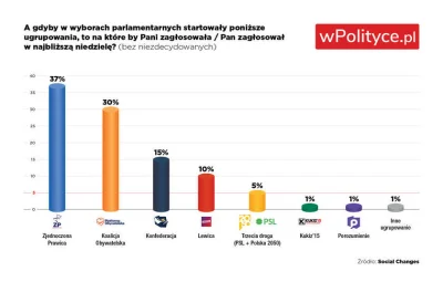 L3stko - Sondaż Social Changes dla wPolityce (21-24.07.2023):

PiS 37% (+4)
PO 30% (b...