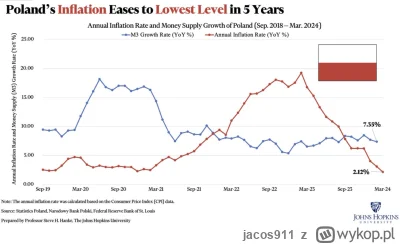 jacos911 - @enten: Emisja dolarów nie wpływa (bezpośrednio) na inflację w Polsce, bo ...