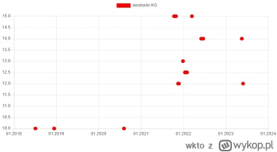 wkto - #listazakupow 2023

#biedronka
29-31.05:
→ #awokado Hass 500g / 6
→ #arbuzmalo...