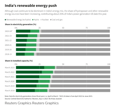 gtk90 - Mimo to w Indiach spada procentowo zużycie węgla dzięki wzrostowi użycia źród...