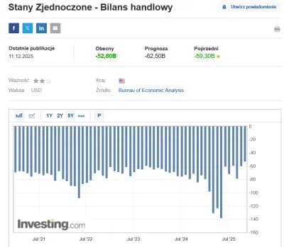 pepedros - @lormont: raczej nie. Tańszy dolar to dużo wyższe koszty importu, a USA du...