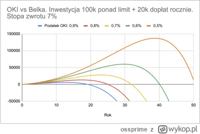 ossprime - Wpis w lekkiej kontrze do Inwestomata. Wszystko rozbija się o średnią staw...