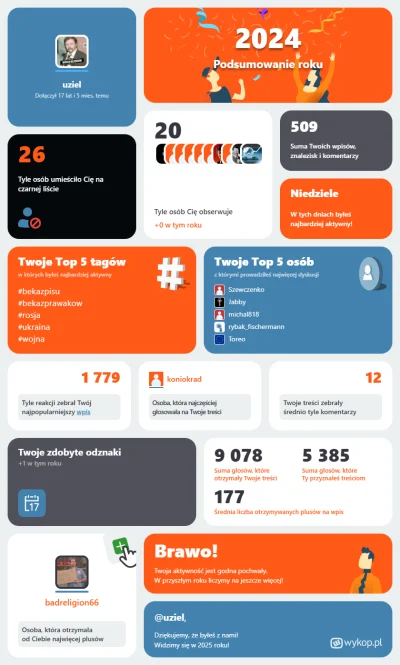 uziel - Mój rok na Wykopie – liczby, emocje i najlepsze momenty! Sprawdź moje podsumo...