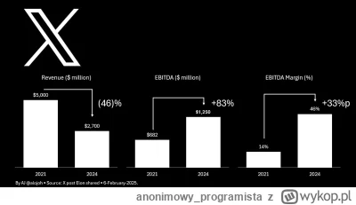 anonimowy_programista - Oj, będzie piekło

Link do znaleziska: X.com w 2024 podwoiło ...
