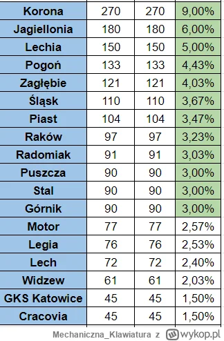 MechanicznaKlawiatura - Minuty młodzieżowców po 1 kolejce
https://x.com/dtrzepacz/sta...