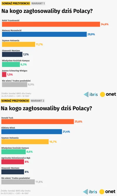 Imperator_Wladek - Niedawno przeprowadzany dwuwariantowy sondaż prezydencki, a przez ...