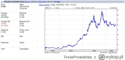 TeslaPrawdziwy - Stopy procentowe spadną gdy rentowność obligacji 10 letnich będzie s...