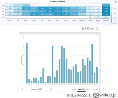 DRESIARZZ - @WstretnyOwsik: U mnie bieda 8,5kWp tylko 566kWh, zaledwie 67kWh/kWp
Najg...