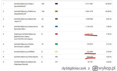 dybligliniaczek - Panie Czarnek, w 2015 roku prawe 2.5 mln głosów nie miało żadnego m...