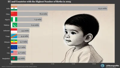 Ekonografika - 🌍 W 2023 r. aż połowa wszystkich urodzeń na świecie miała miejsce w z...